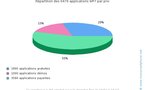 Des statistiques pour les applications Windows Phone 7