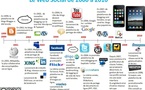 Le Web Social de 2000 à 2010 en 1 image