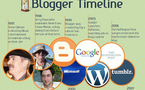 L'évolution du blogging en 1 image