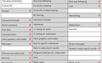 Google + vs Facebook vs Twitter - Tableau comparatif des fonctionalités
