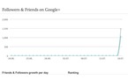 PlusAlyser - Le premier outil d'analyse pour Google +