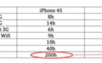 iPhone 4S - 33% d'autonomie de batterie en moins