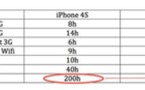 Autonomie de l'iPhone 4S - On le savait depuis le début