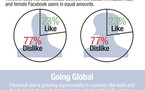 Facebook Timeline - 70% des utilisateurs sont contres