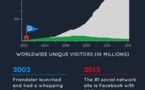 Internet en 2002 vs 2012 - L'explosion en 1 image