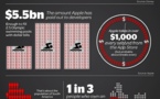 Apple gagne 1000 $ par minute avec l'App Store (infographie)