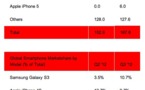 Le Samsung Galaxy S3 est le mobile le plus vendu au 3ième trimestre